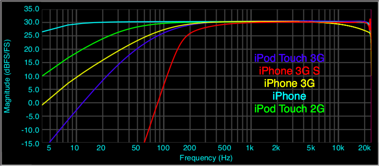 Частота диск. Frequency response. Frequency range. Warm Audio WA-8000 Frequency response. DAC Frequency response.